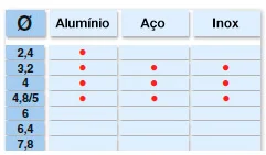 Rebitadeira a Bateria PB-50 - tabela de compatibilidade por diâmetro e material