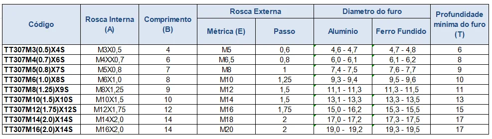 Inserto Roscado